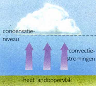 Convectie is het proces waarbij een heet oppervlak bellen warme lucht doet opstijgen tot aan het condensatieniveau.