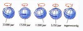 De aardas schommelt als een gyroscoop en beschrijft ongeveer elke 23.000 jaar een volledige cirkel.