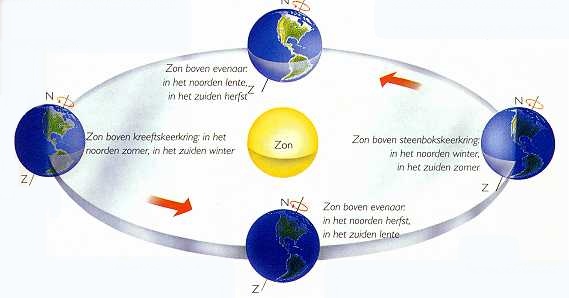 De aarde draait eenmaal per jaar om de zon. Doordat de as van de aarde niet loodrecht op het baanvlak staat, verandert hierbij de hoeveelheid zonlicht die de verschillende delen van onze planeet ontvangen.