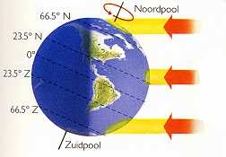 Zuidpool naar de zon gekeerd: zomer op het zuidelijk en winter op het noordelijk halfrond.