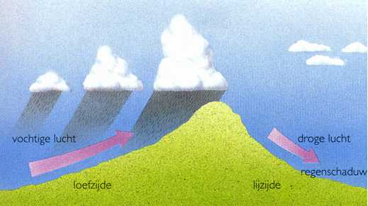 Het regenschaduweffect ontstaat doordat bergen de lucht doen stijgen, waardoor die aan de loefzijde grotendeels uitregent. Voorbij de top daalt de lucht, waardoor de temperatuur stijgt en de lucht droger wordt.