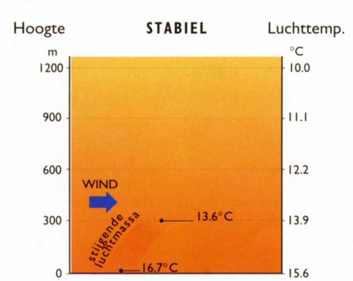 Stijgende lucht koelt gemiddeld iedere kilometer 9,8 ° Celsius af. Zolang de luchtmassa warmer is dan zijn omgeving blijft hij stijgen.