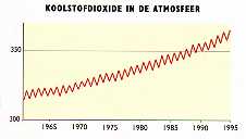 Links zie je het aantal deeltjes per miljoen naar volume; onder zie je de aantallen in de jaren 1965-1995.