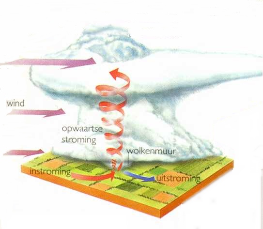Een tornado ontstaat wanneer in een stormsysteem snelle, hoge winden het systeem doen draaien. De rotatiesnelheid zal het grootst zijn in het centrum waar warme lucht binnenstroomt.